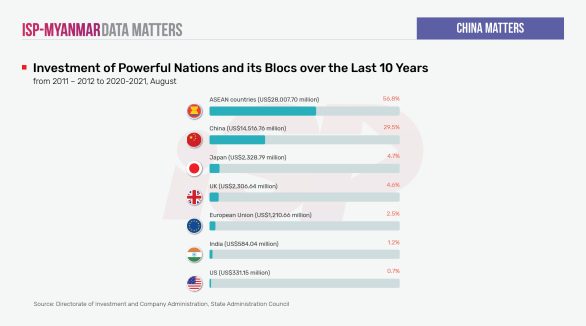 Investment of Powerful Nations and its Blocs over the Last 10 Years