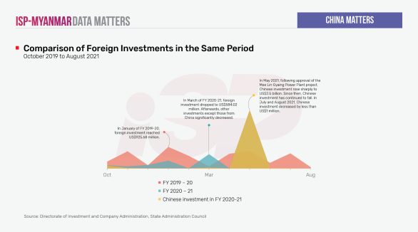 Comparison of Foreign Investments in the Same Period