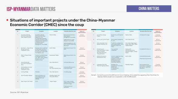 Situations of important projects under the China-Myanmar Economic Corridor (CMEC) since the coup