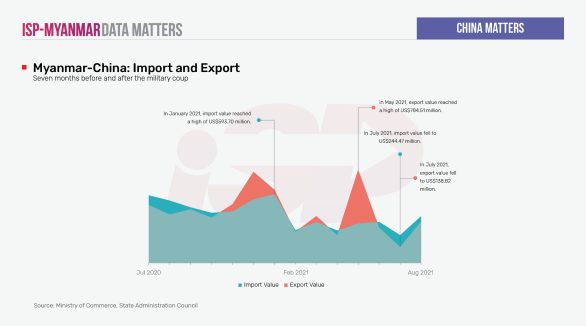 Myanmar-China: Import and Export