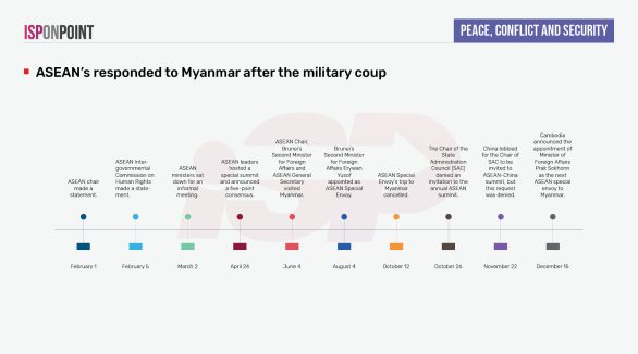 ASEAN's responded to Myanmar after the military coup