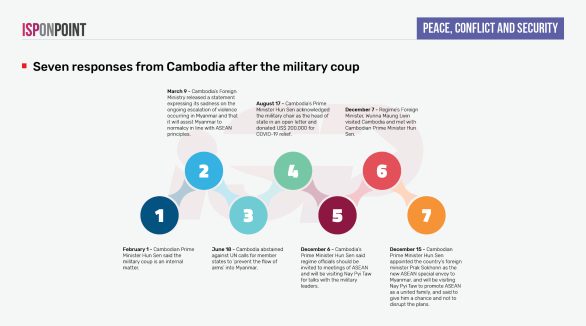 Seven responses from Cambodia after the military coup