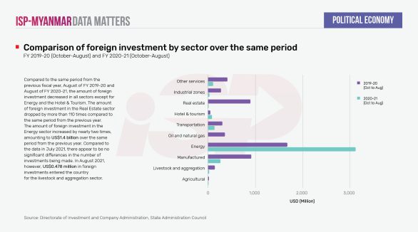 Comparison of foreign investment by sector over the same period