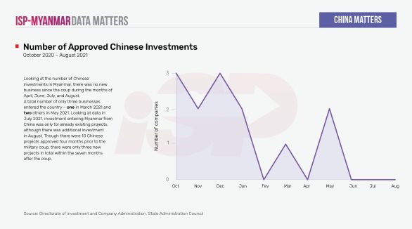 Number of Approved Chines Investments
