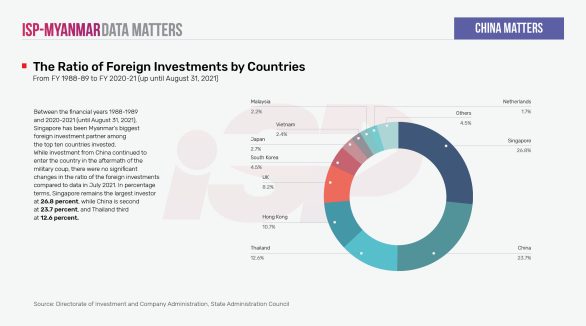 The Ratio of Foreign Investments by Countries