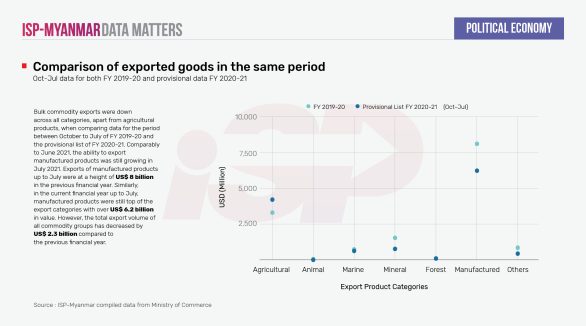 Comparison of exported goods in the same period