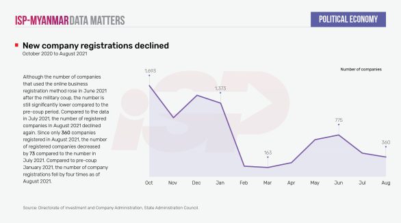 New company registrations declined