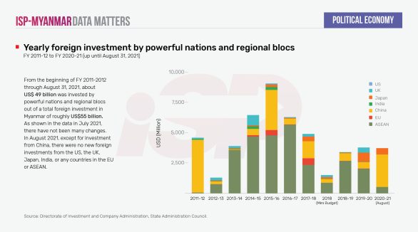 Yearly foreign investment by powerful nations and regional blocs