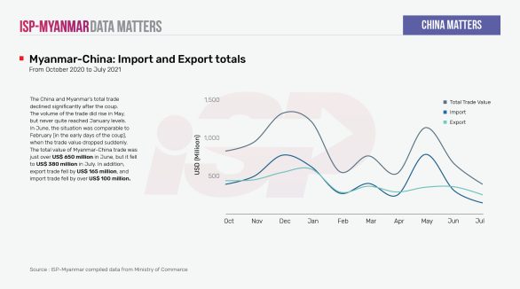 Myanmar-China: Import and Export totals