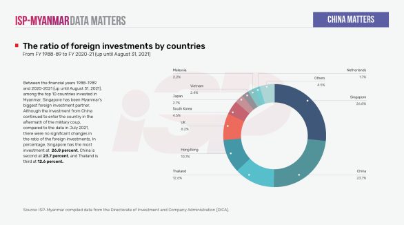 The ratio of foreign investments by countries