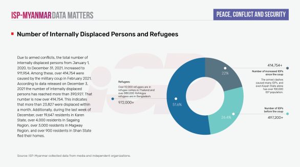 Number of Internally Displaced Persons and Refugees