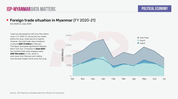 Foreign trade situation in Myanmar