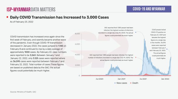 Daily COVID Transmission has Increased to 3,000 Cases