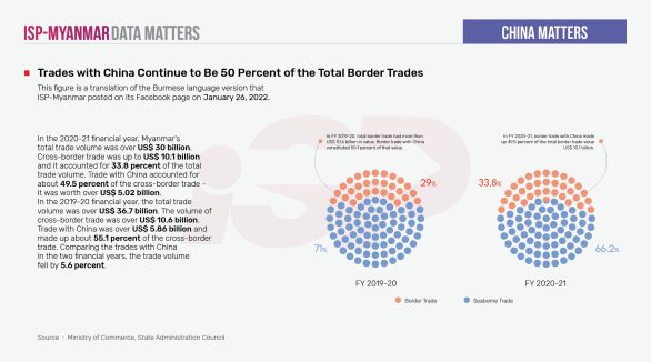 Trades with China Continue to Be 50 Percent of the Total Border Trade