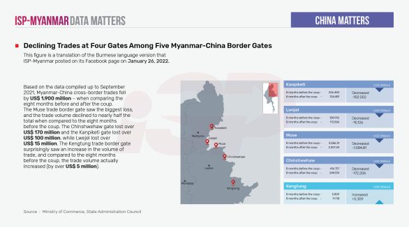 Declining Trades at Four Gates Among Five Myanmar-China Border Gates