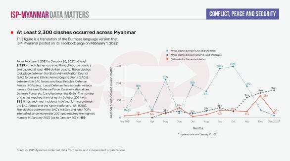 At Least 2,300 clashes occurred across Myanmar