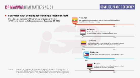 Countries with the longest-running armed conflicts