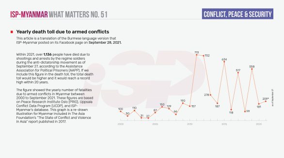 Yearly death toll due to armed conflicts