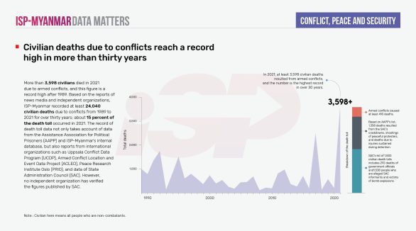 Civilian deaths due to conflicts reach a record high in more then thirty years