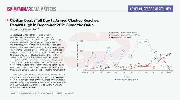 Civilian Death Toll Due to Armed Clashes Reaches Record High in December 2021 Since the Coup