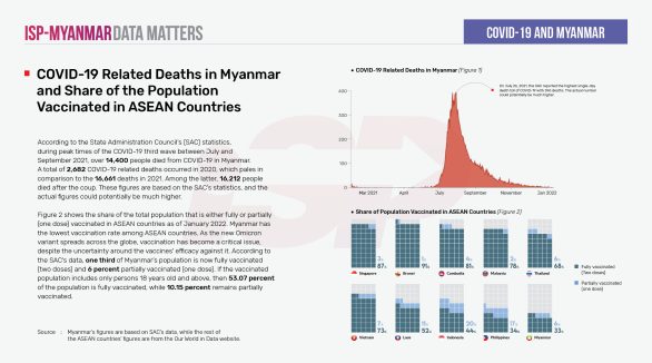 COVID-19 Related Deaths in Myanmar and Share of the Population Vaccinated in ASEAN Countries