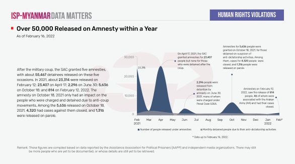 Over 50,000 Released on Amnesty within a Year
