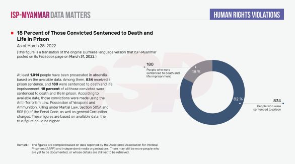 18 Percent of Those Convicted Sentenced to Death and Life in Prison