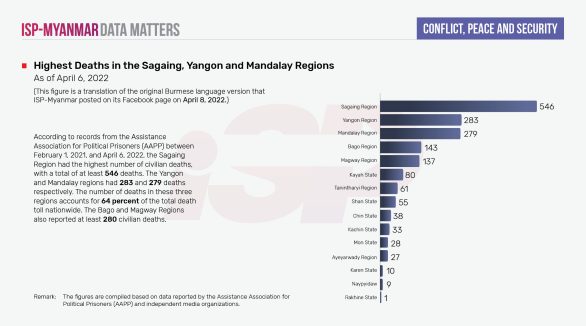 Highest Deaths in the Sagaing, Yangon and Mandalay Regions