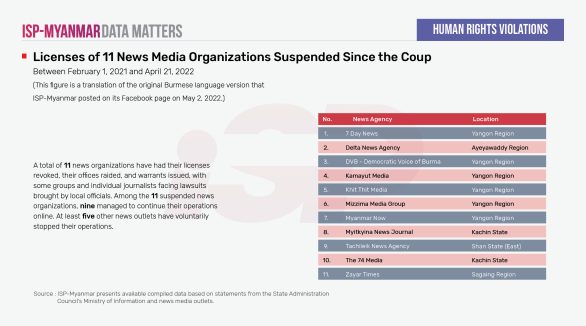 Licenses of 11 News Media Organizations Suspended Since the Coup