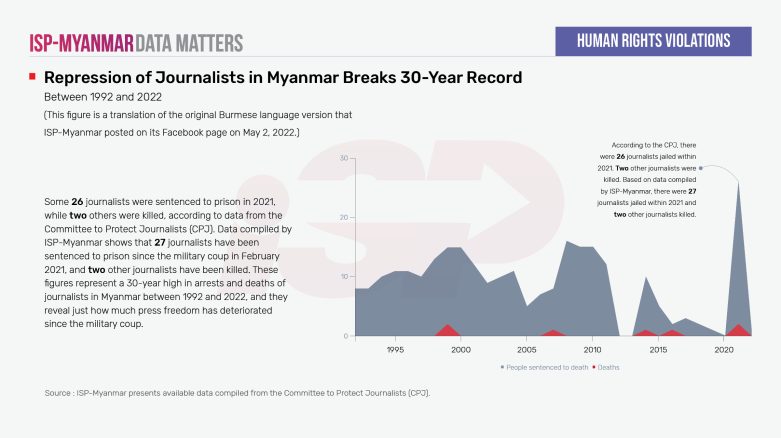Repression of Journalists in Myanmar Breaks 30-Year Record
