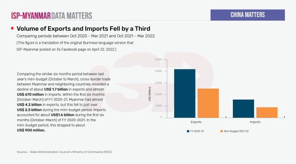 Volume of Exports and Imports Fell by a Third