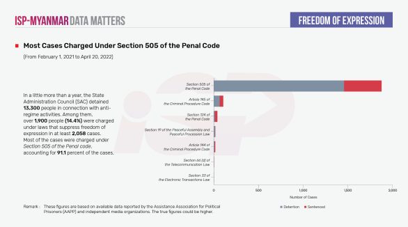 Most Cases Charged Under Section 505 of the Penal Code