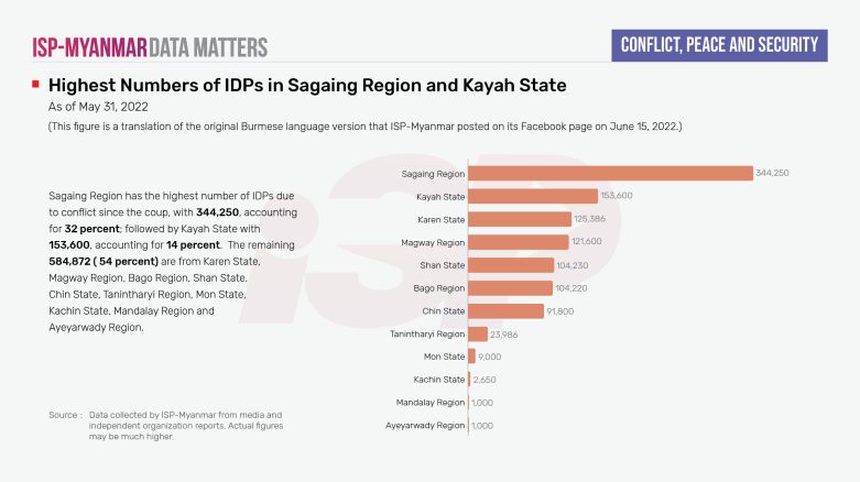 Highest Numbers of IDPs in Sagaing Region and Kayah State