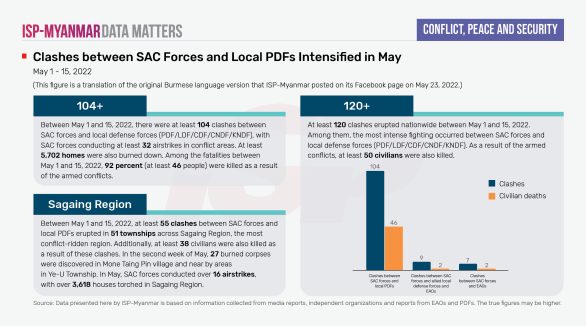 Clashes between SAC Forces and Local PDFs Intensified in May