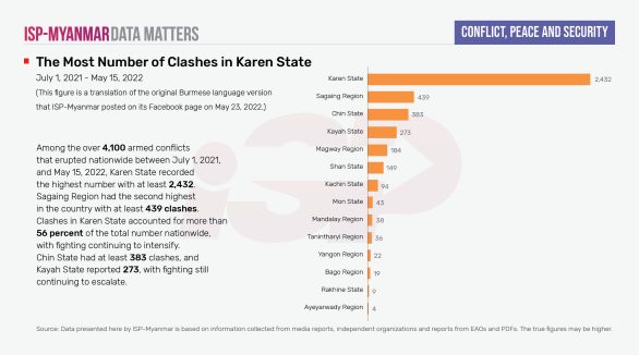 The Most Number of Clashes in Karen State