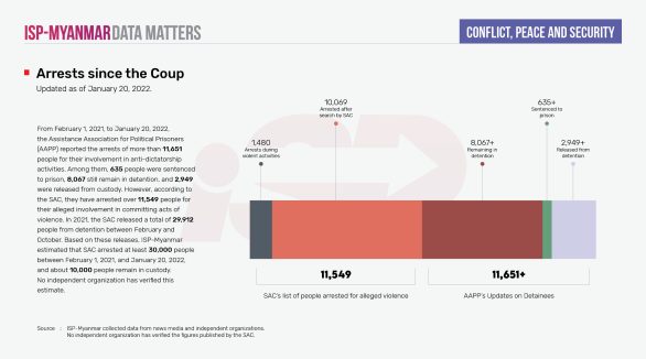 Arrests Since the Coup