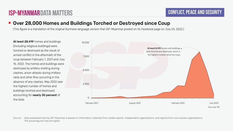 Over 28,000 Homes and Buildings Torched or Destroyed Since Coup