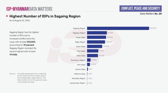 Highest Number of IDPs in Sagaing Region