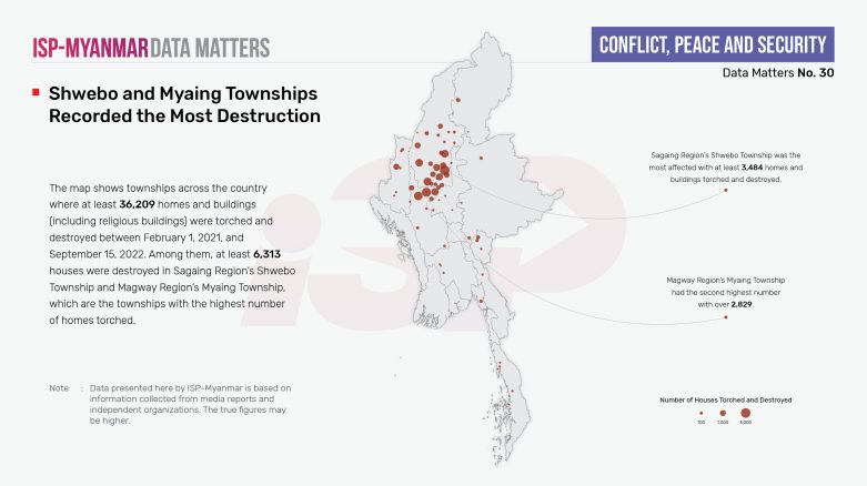 Shwebo and Myaing Townships Recorded the Most Destruction