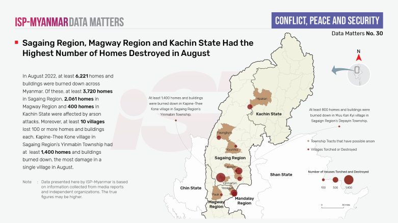 Sagaing Region, Magway Region and Kachin State Had the Highest Number of Homes Destroyed in August