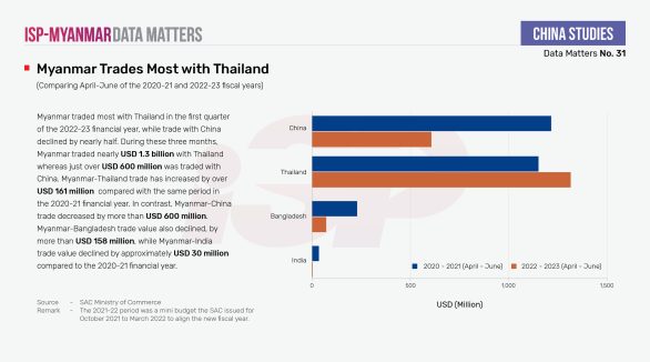 Myanmar Trades Most with Thailand