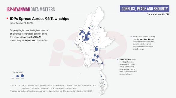 IDPs Spread Across 96 Townships