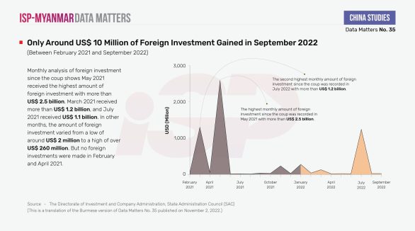 Only Around US$ 10 Million of Foreign Investment Gained in September 2022