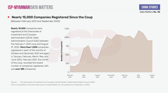 Nearly 15,000 Companies Registered Since the Coup