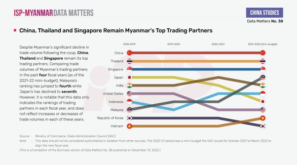 China, Thailand and Singapore Remain Myanmar's Top Trading Partners