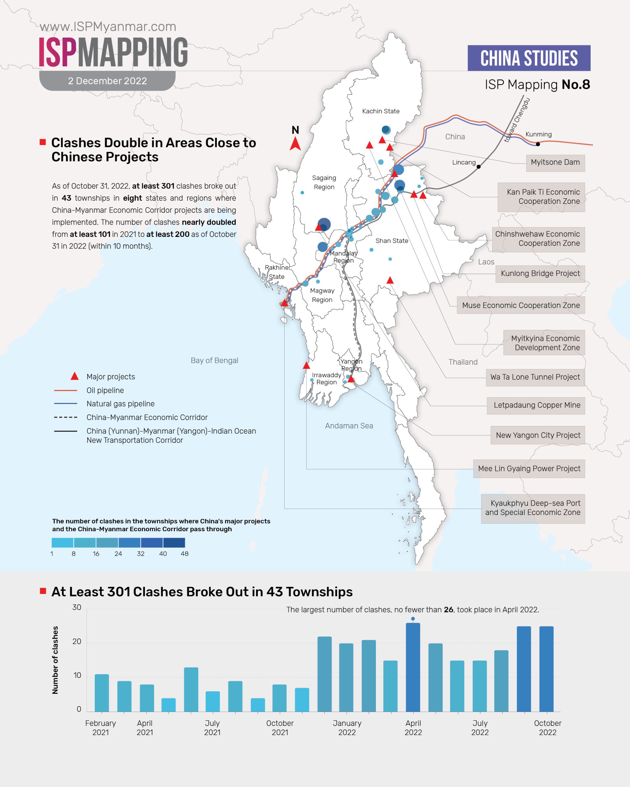 Clashes Double in Areas Close to Chinese Projects