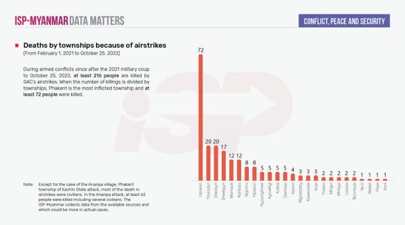 Deaths by townships because of airstrikes