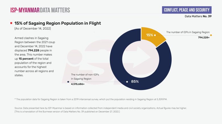 15% of Sagaing Region Population in Flight