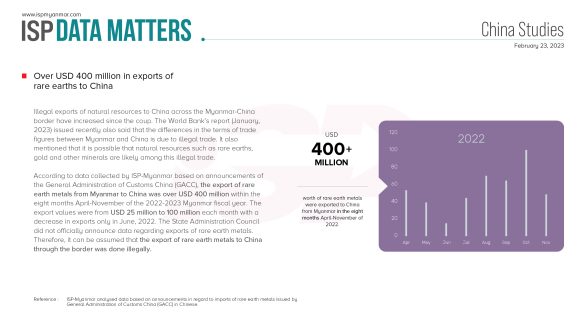 Over USD 400 million in exports of rare earths to China