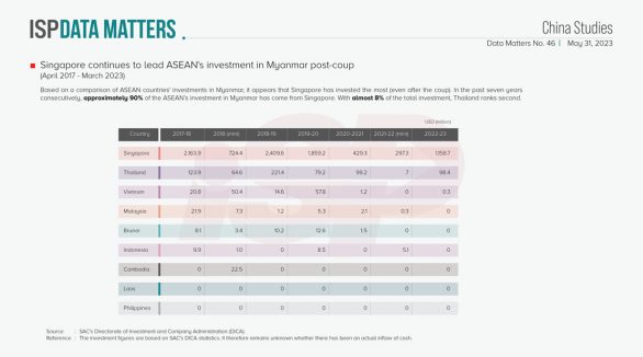 Singapore continues to lead ASEAN's investment in Myanmar post-coup